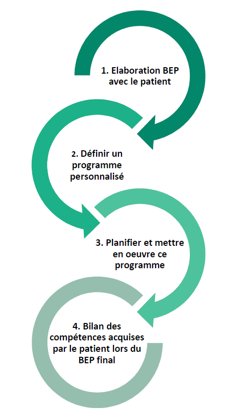 schema presentant les 4 étapes du déroulement de l'ETP